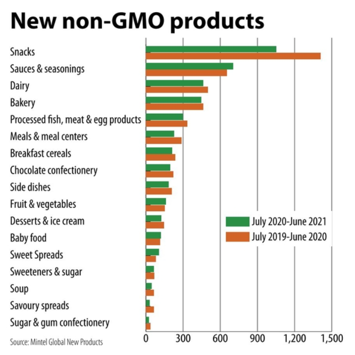 chart showing the number of new non-GMO labelled products over time