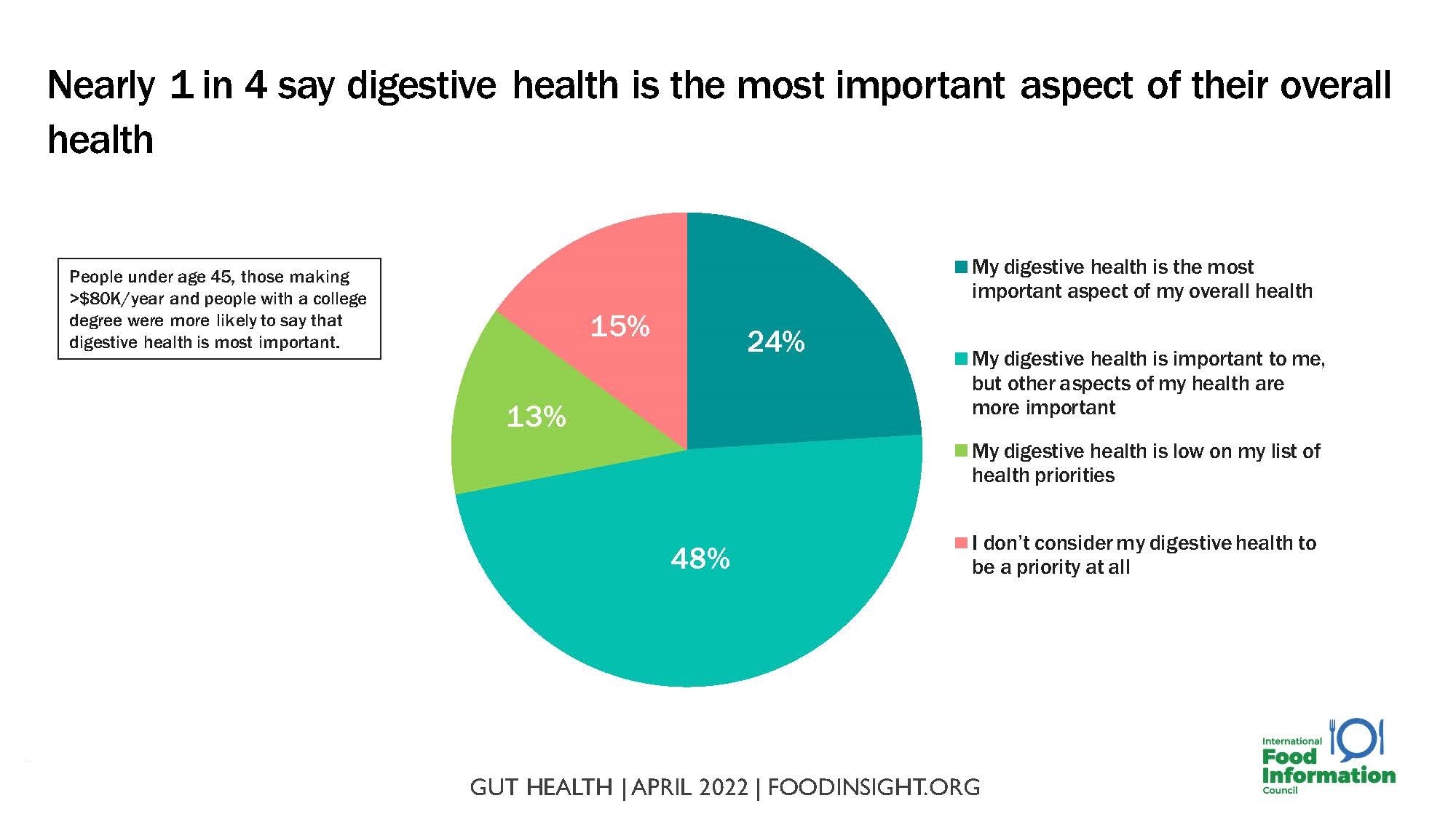 IFIC Gut Health chart
