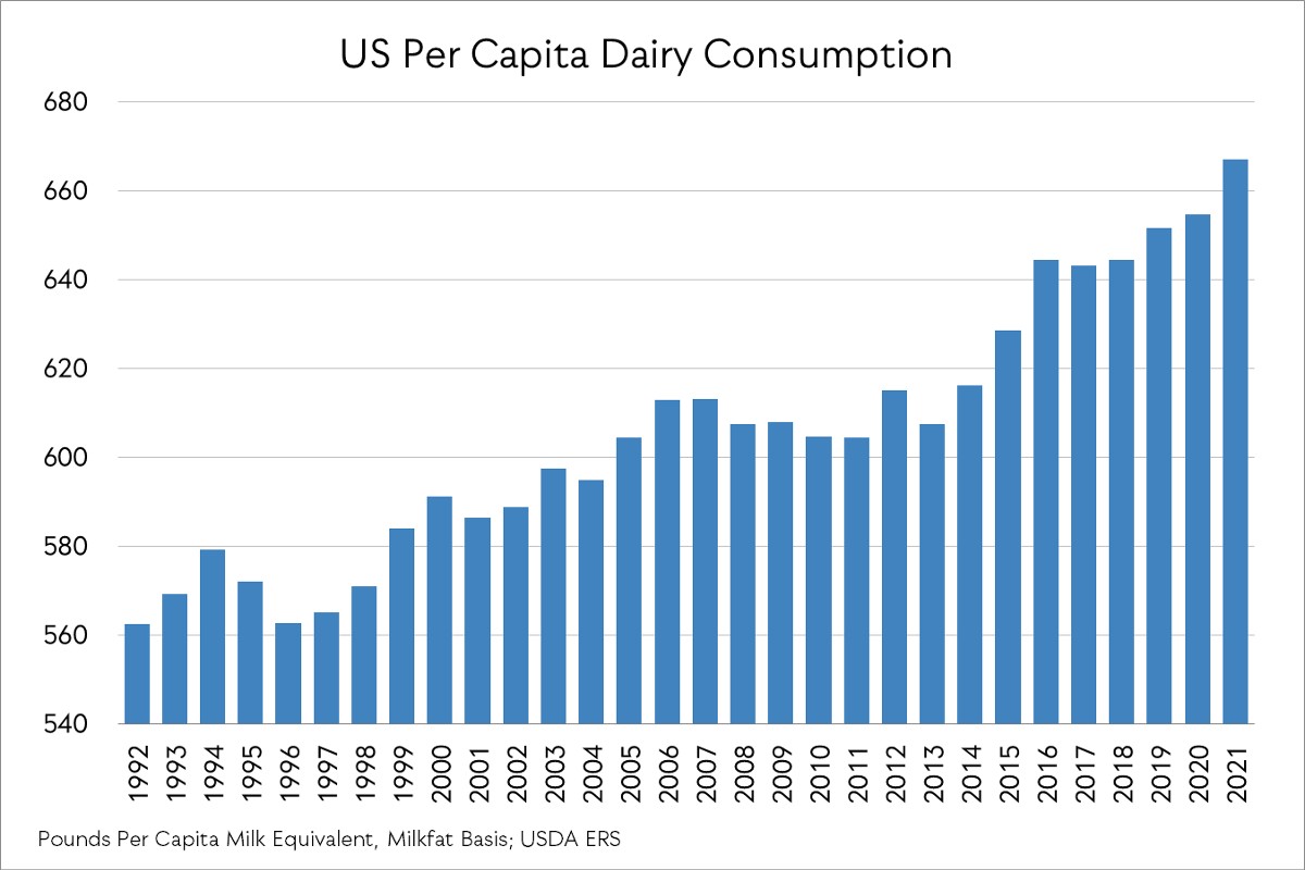 IDFA US per capita dairy consumption through 2021