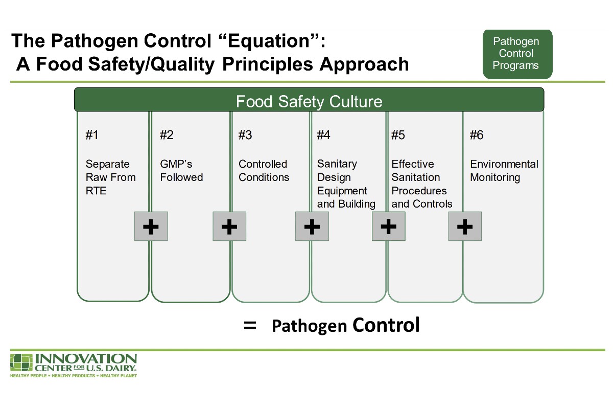 pathogen control equation Innovation Center for US Dairy
