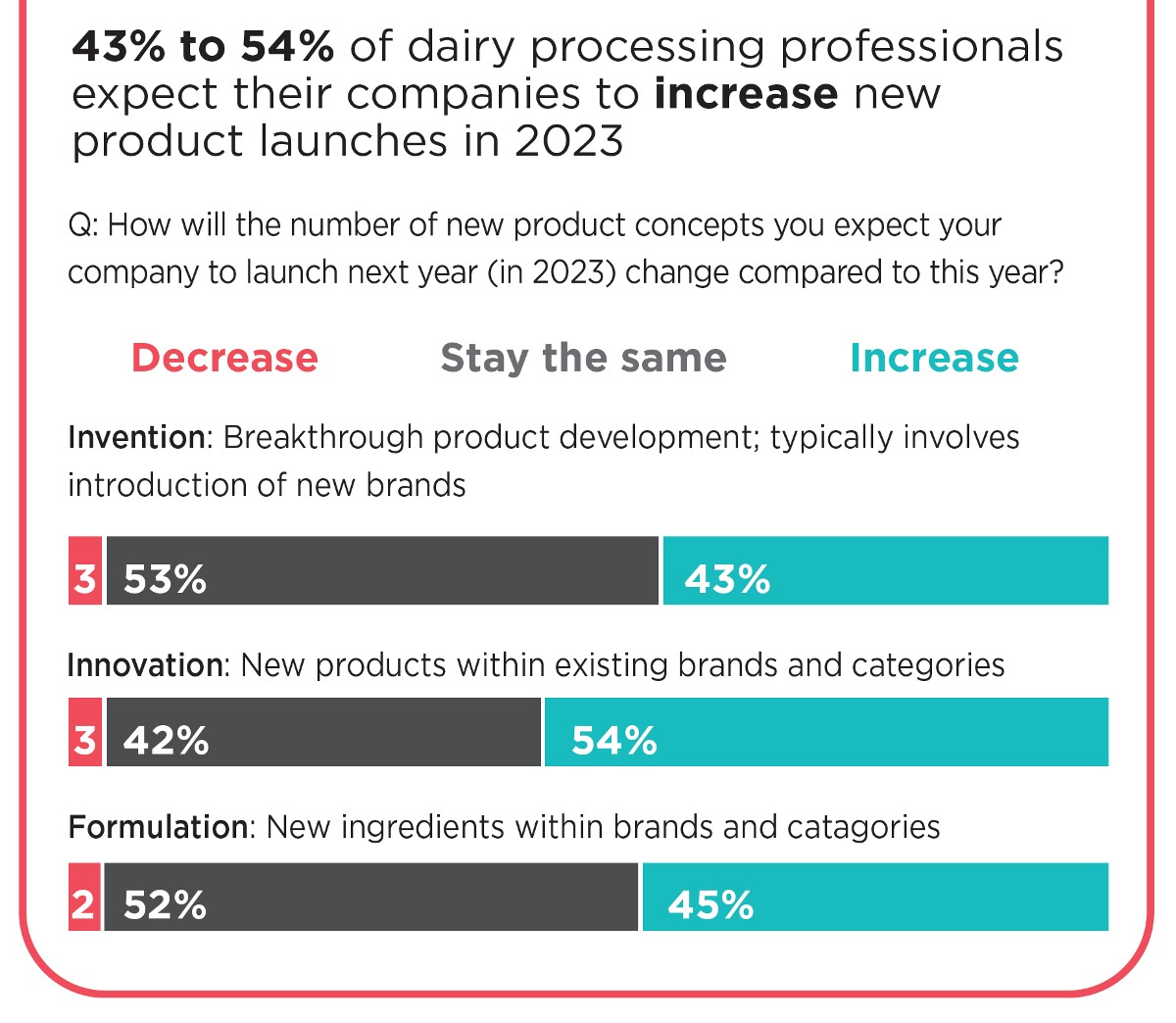 increase new product launches dairy processing companies survey