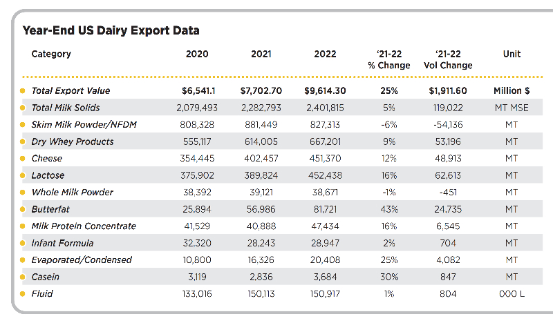 Year end US dairy export data 2022 USDEC