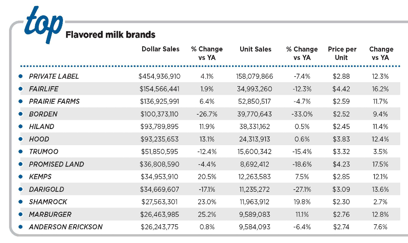 top flavored milk brands private label Fairlife Prairie Farms Borden Hiland Hood Trumoo Promised Land Darigold Shamrock Marburger Anderson Erickson