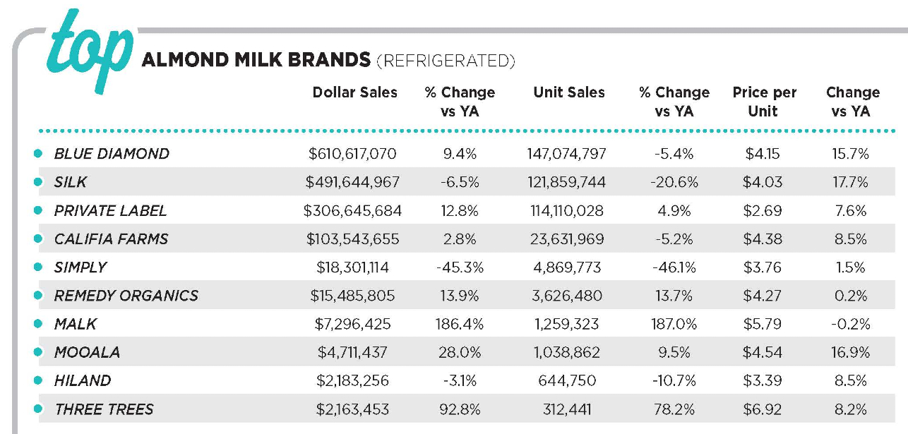 top almond milk brands 2023 Blue Diamond Silk private label Califia Farms Simply Remedy Organics Malk Mooala Hiland Three Trees