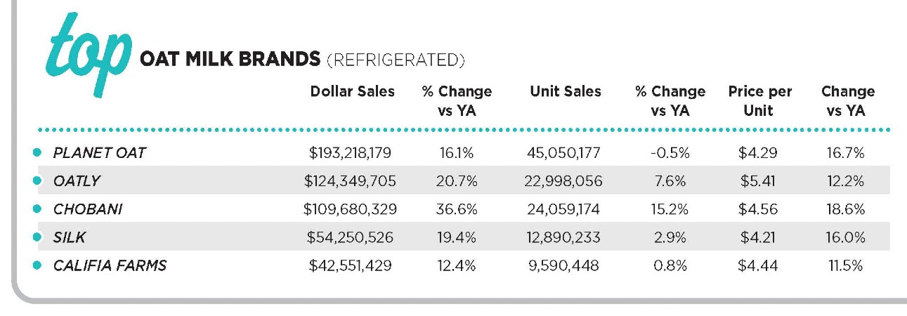 top oat milk brands oatmilk 2023 Planet Oat Oatly Chobani Silk Califia Farms