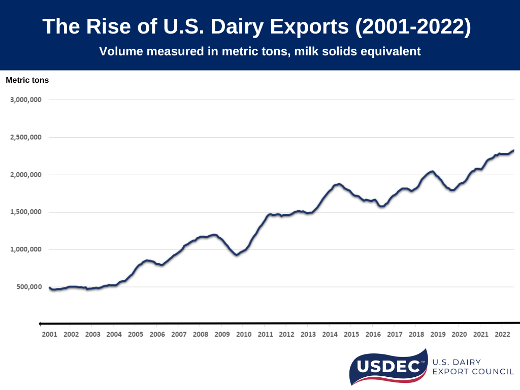 US Dairy Exports volume rises from 2001 to 2022 USDEC US Dairy Export Council
