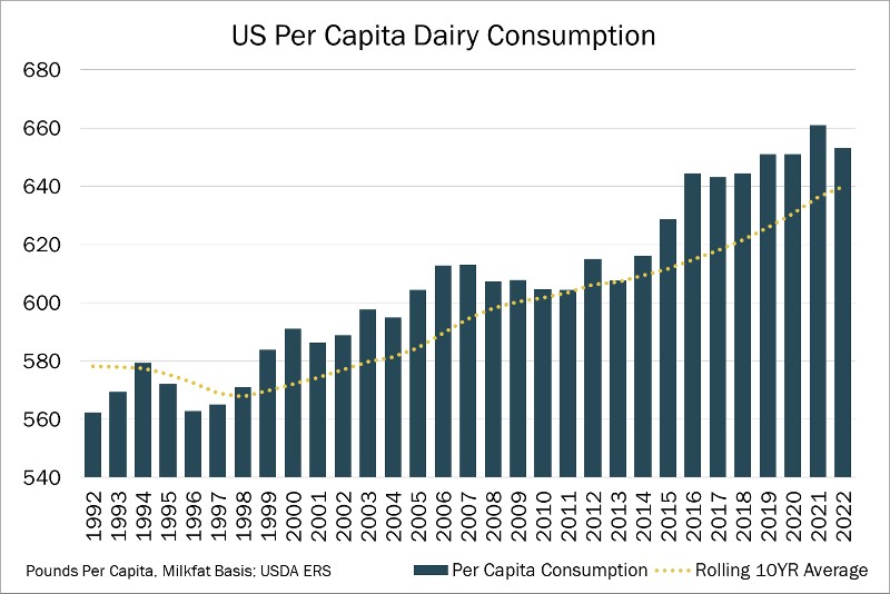 IDFA US dairy consumption chart International Dairy Foods Association
