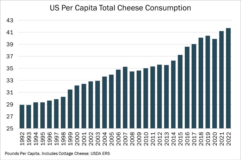 IDFA US total cheese consumption 2022 International Dairy Foods Association