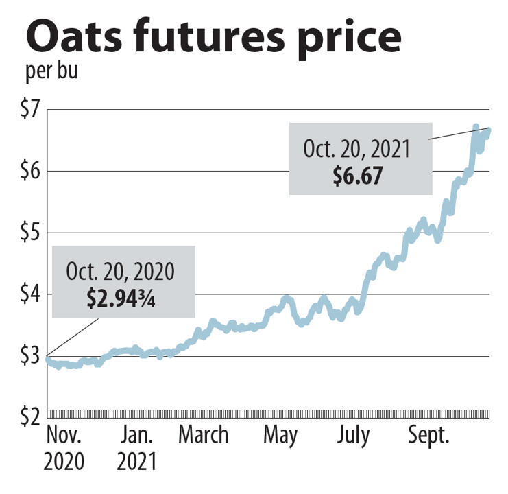 Chart showing oat prices